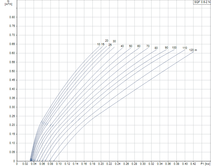 Grundfos SQFlex 0.6-2N duty curve