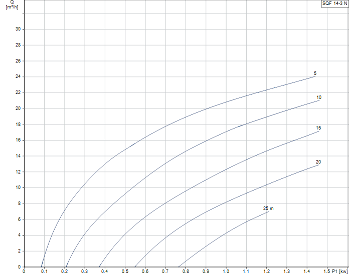 Grundfos SQFlex 14-3N duty curve