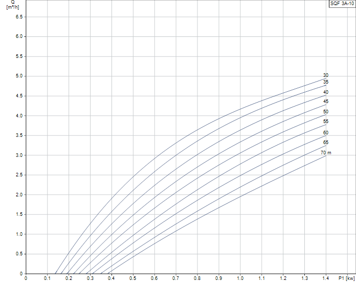 Grundfos SQFlex 3A-10N duty curve